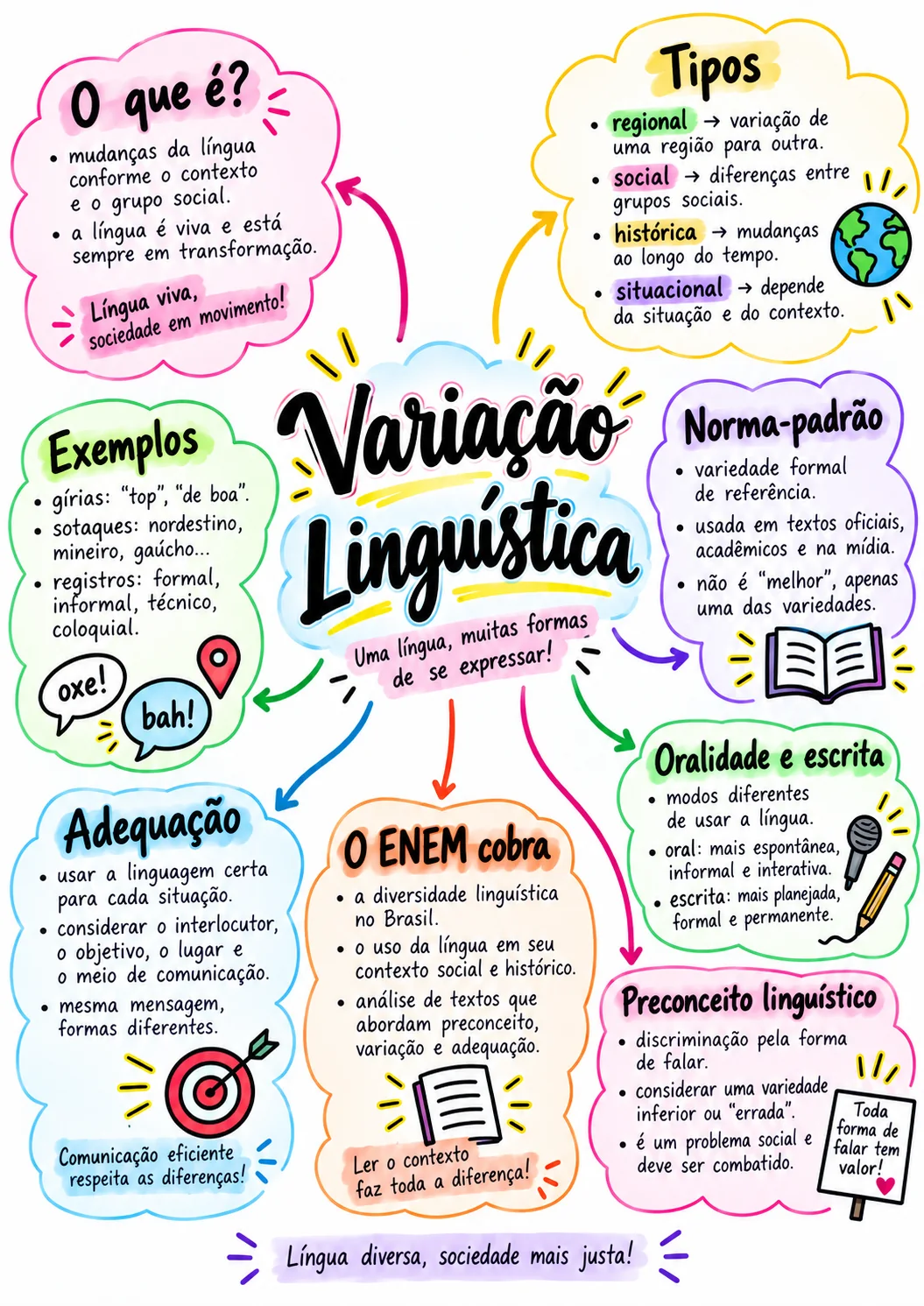 Mapa mental sobre Variação linguística