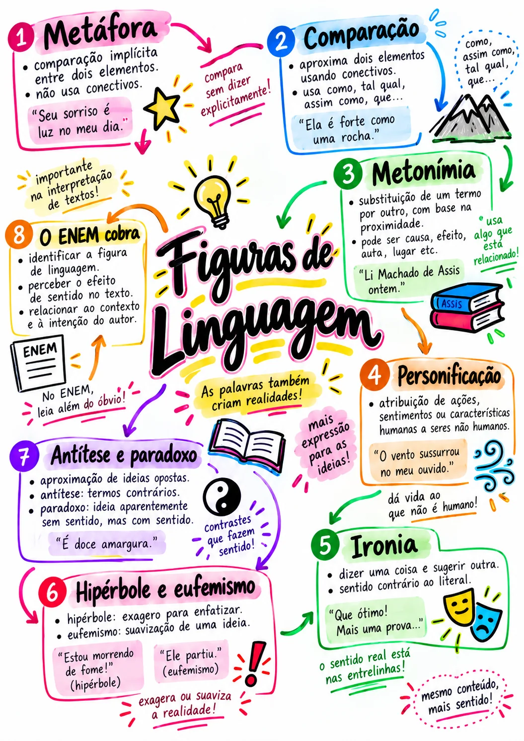 Mapa mental sobre Figuras de linguagem