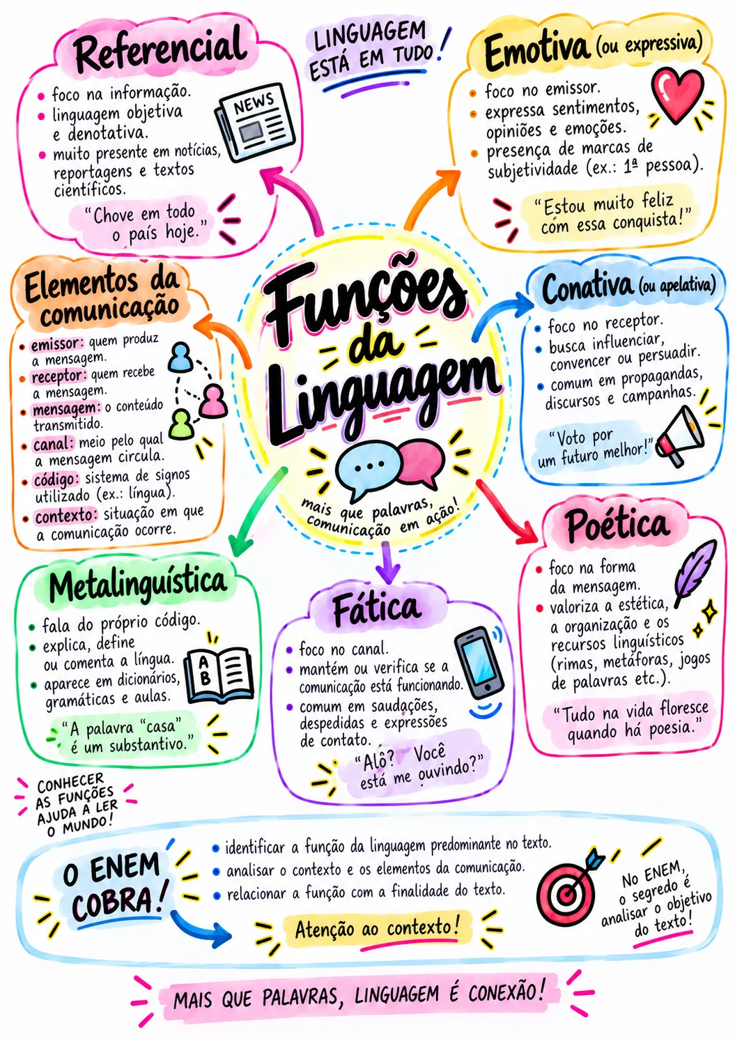 Mapa mental sobre Funções da linguagem