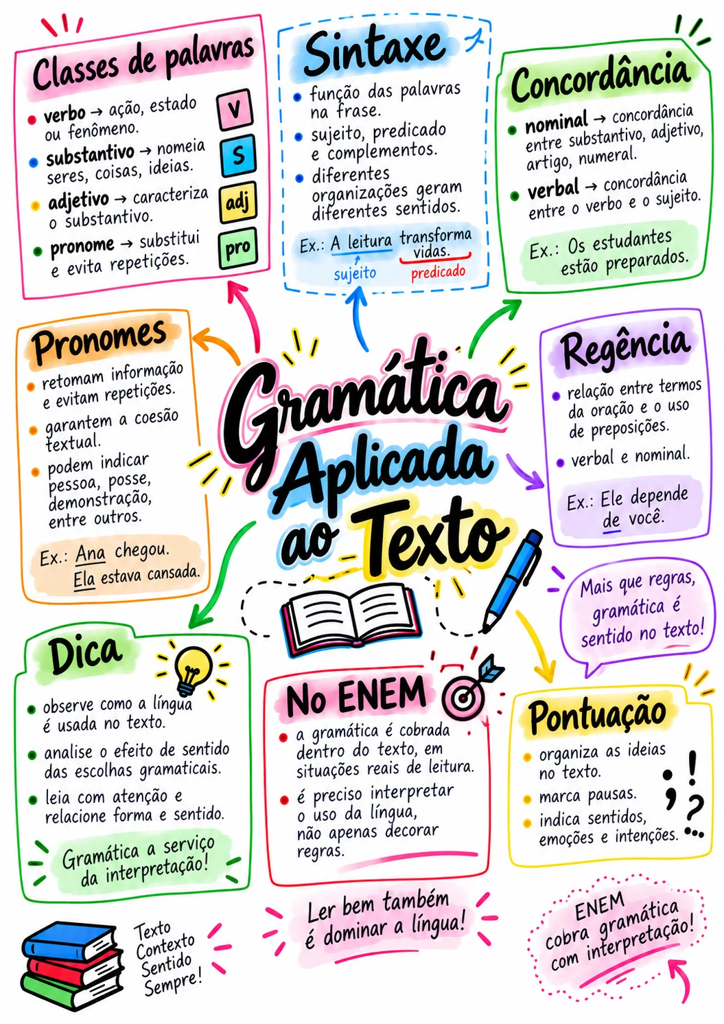 Mapa mental sobre Gramática aplicada ao texto