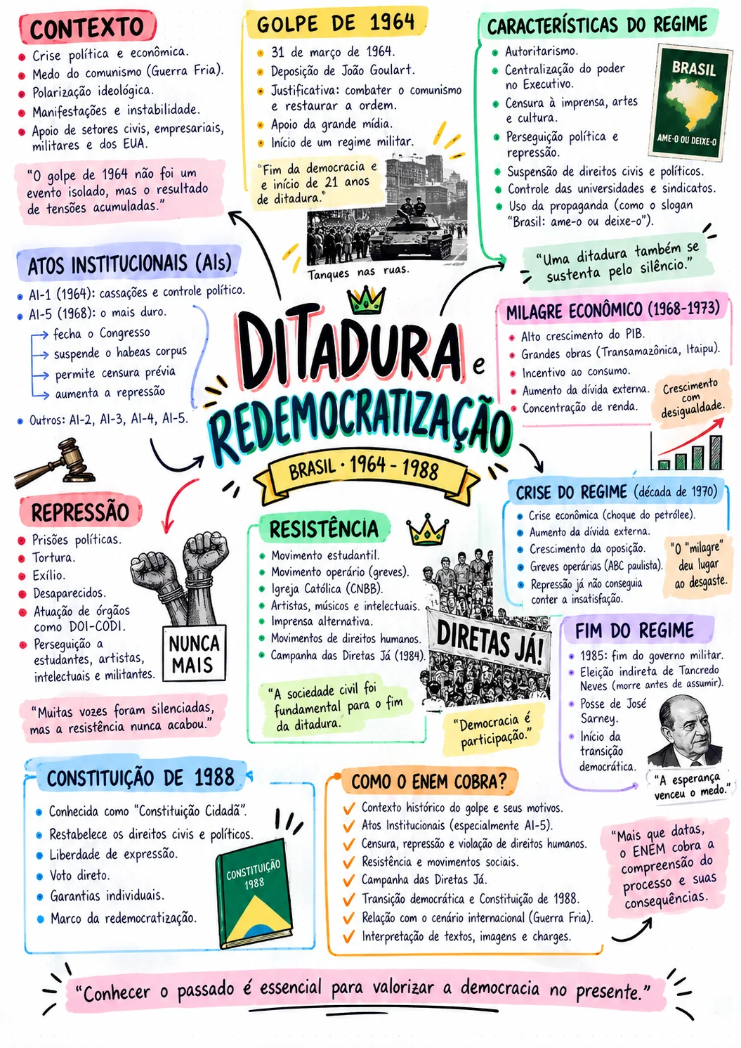 Mapa mental sobre Ditadura e Redemocratização no Brasil